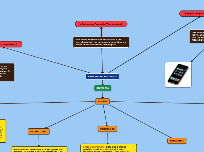 PROCESO TECNOLÓGICO - Mind Map